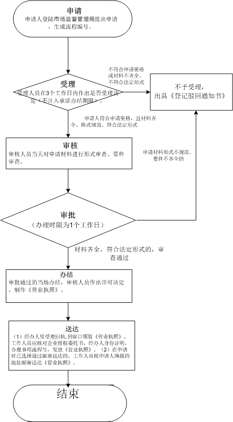 深圳注册合伙企业网上流程