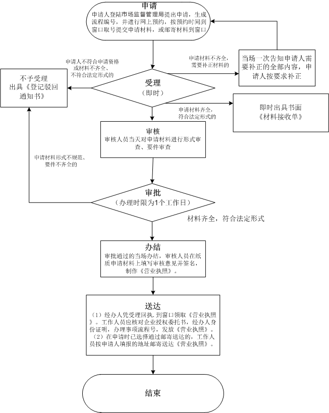 深圳注册合伙公司线下流程