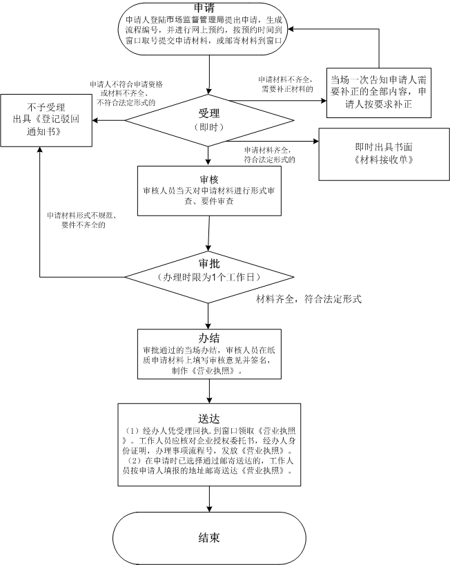 注册外商公司流程