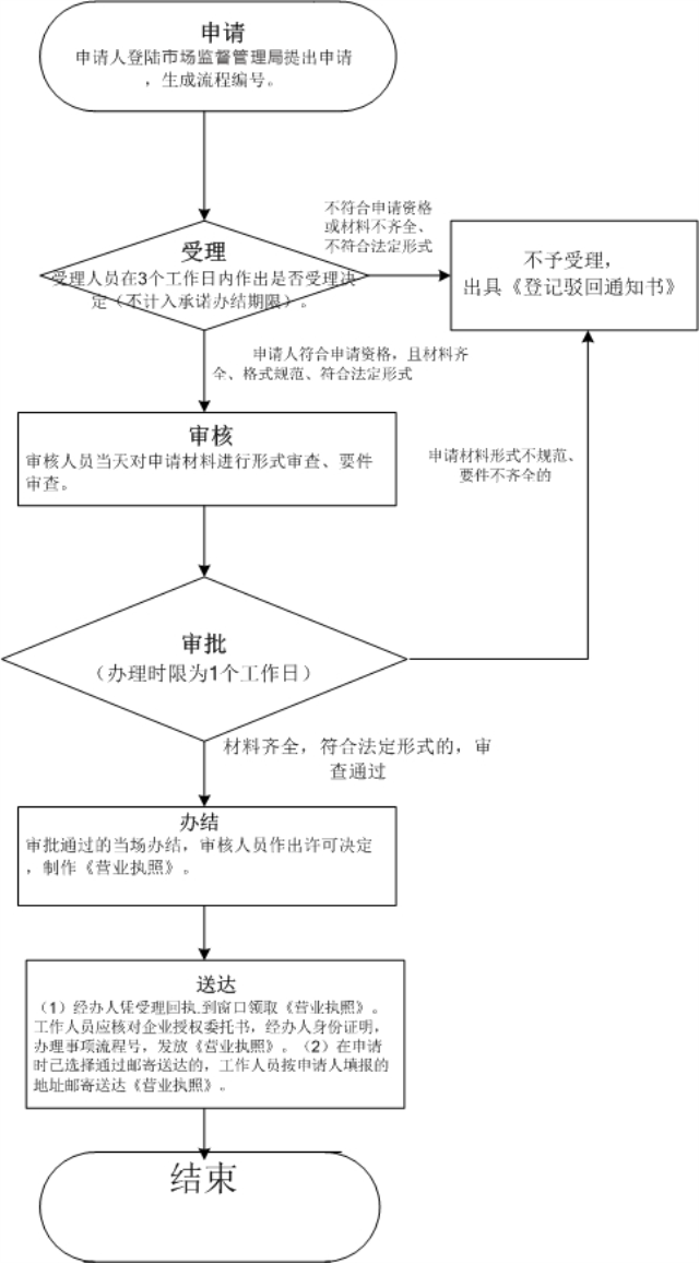 深圳注册线上公司流程