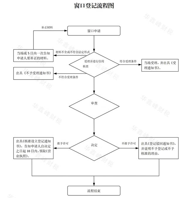 深圳现场注销公司流程
