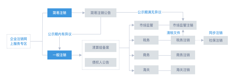深圳公司注销流程