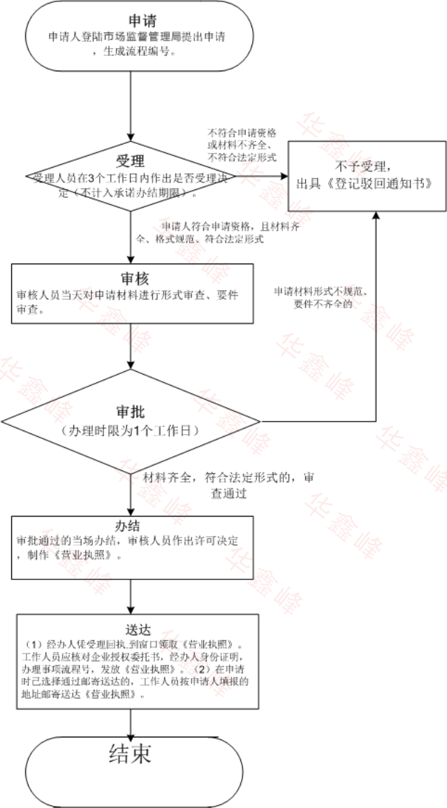 深圳巫山注册公司流程